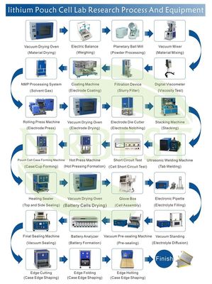 Polymer Pouch Cell Assembly Line Customized For Lithium Ion Battery Manufacturing